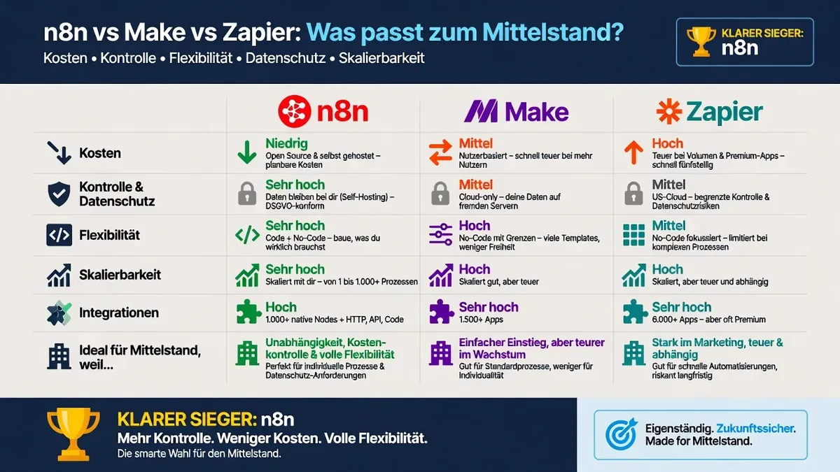 n8n vs Make vs Zapier: Was passt zum Mittelstand?