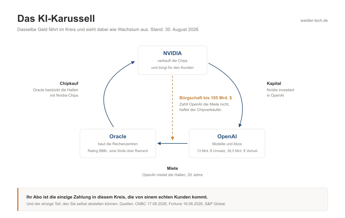 Schaubild des KI-Karussells: Nvidia investiert in OpenAI, OpenAI mietet Rechenzentren bei Oracle, Oracle bestückt die Hallen mit Nvidia-Chips, und Nvidia bürgt mit bis zu 105 Milliarden Dollar für die Miete.